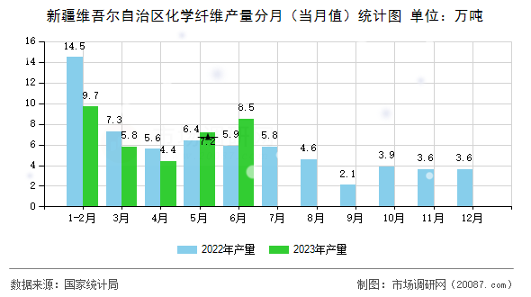新疆维吾尔自治区化学纤维产量分月(当月值)统计图 新疆维吾尔自治区化学纤维产量分月(当月值)统计图