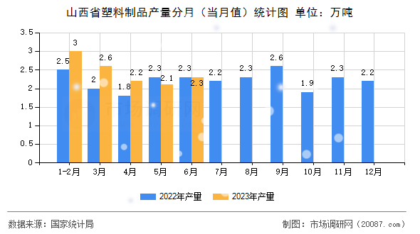 山西省塑料制品产量分月（当月值）统计图