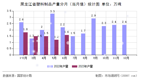黑龙江省塑料制品产量分月（当月值）统计图