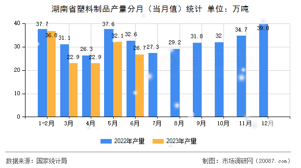 湖南省塑料制品产量分月(当月值)统计 湖南省塑料制品产量分月(当月值)统计