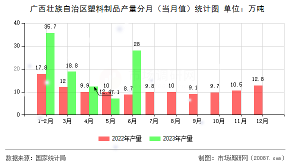 广西壮族自治区塑料制品产量分月（当月值）统计图