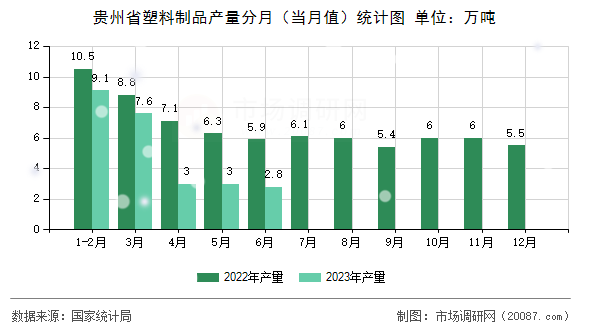 贵州省塑料制品产量分月（当月值）统计图