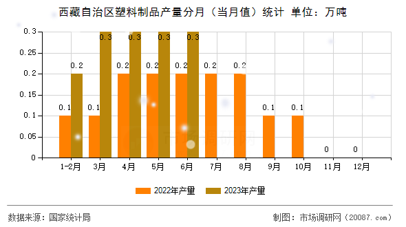 西藏自治区塑料制品产量分月(当月值)统计 西藏自治区塑料制品产量分月(当月值)统计