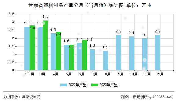 甘肃省塑料制品产量分月(当月值)统计图 甘肃省塑料制品产量分月(当月值)统计图