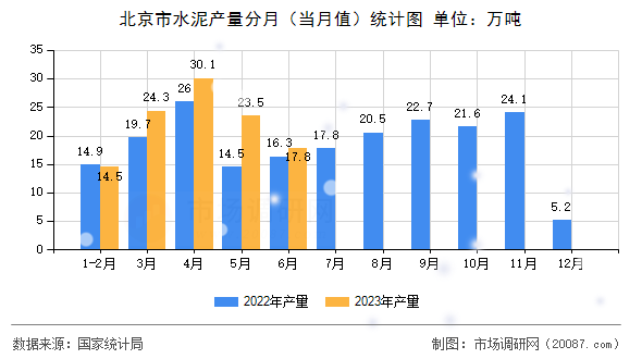 北京市水泥产量分月（当月值）统计图