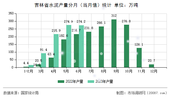 吉林省水泥产量分月（当月值）统计