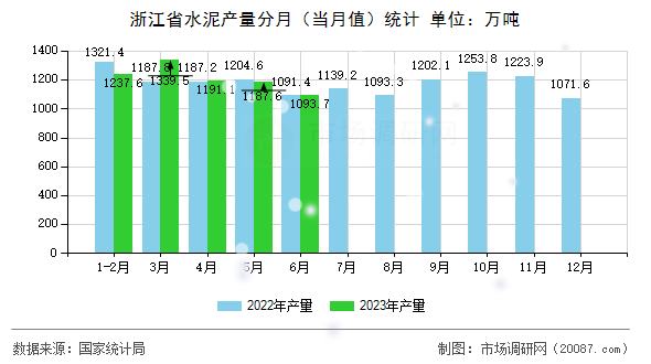 浙江省水泥产量分月（当月值）统计