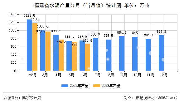 福建省水泥产量分月（当月值）统计图