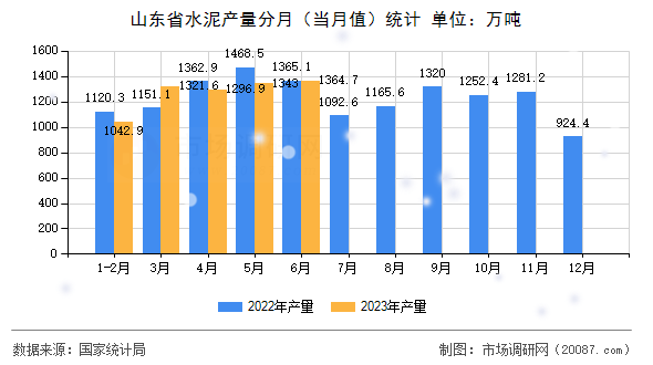 山东省水泥产量分月（当月值）统计