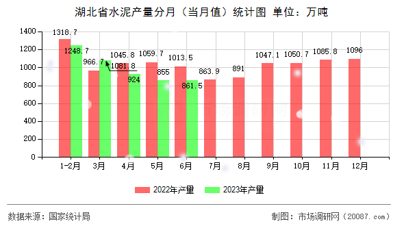 湖北省水泥产量分月（当月值）统计图