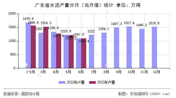 广东省水泥产量分月（当月值）统计