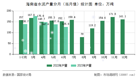 海南省水泥产量分月（当月值）统计图