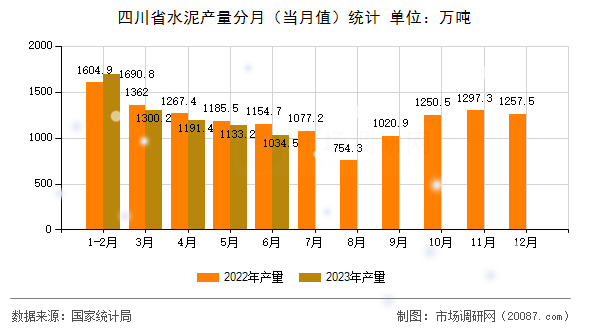 四川省水泥产量分月(当月值)统计 四川省水泥产量分月(当月值)统计