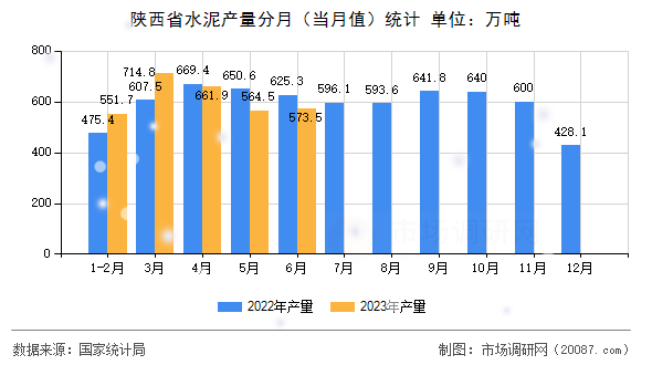 陕西省水泥产量分月(当月值)统计 陕西省水泥产量分月(当月值)统计