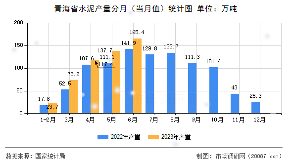 青海省水泥产量分月（当月值）统计图