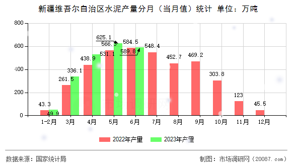 新疆维吾尔自治区水泥产量分月(当月值)统计 新疆维吾尔自治区水泥产量分月(当月值)统计