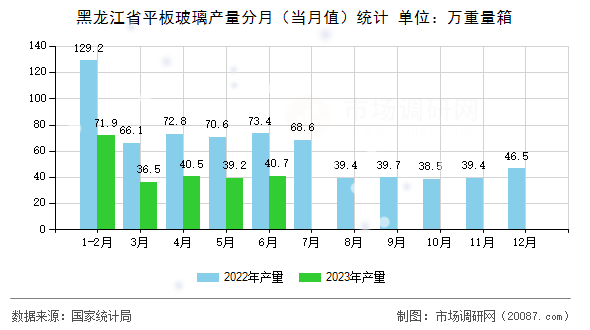 黑龙江省平板玻璃产量分月（当月值）统计