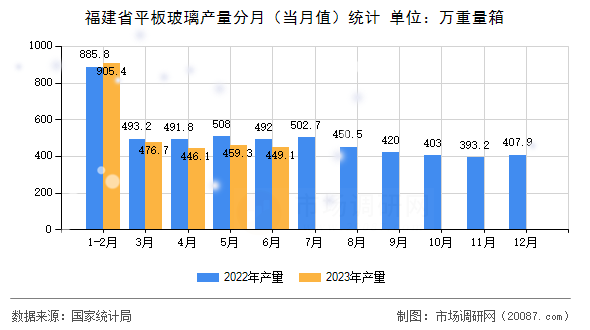 福建省平板玻璃产量分月（当月值）统计