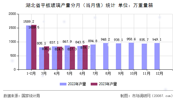 湖北省平板玻璃产量分月(当月值)统计 湖北省平板玻璃产量分月(当月值)统计