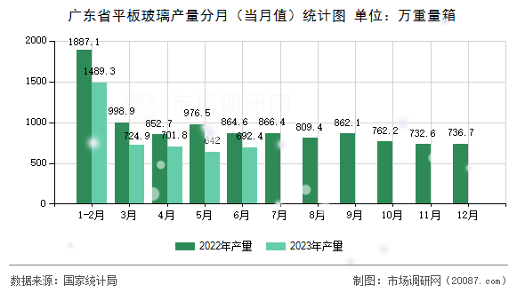 广东省平板玻璃产量分月(当月值)统计图 广东省平板玻璃产量分月(当月值)统计图