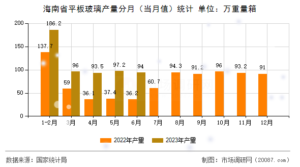 海南省平板玻璃产量分月(当月值)统计 海南省平板玻璃产量分月(当月值)统计