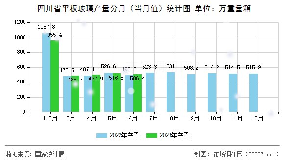 四川省平板玻璃产量分月（当月值）统计图