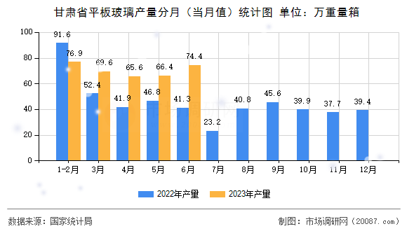 甘肃省平板玻璃产量分月（当月值）统计图