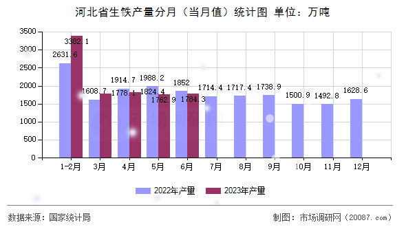 河北省生铁产量分月（当月值）统计图