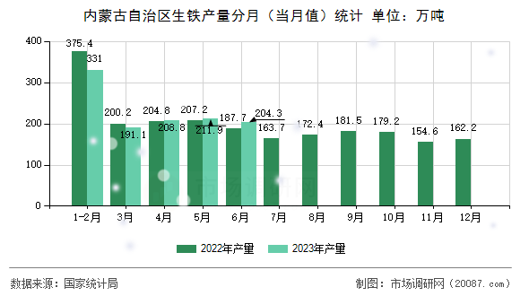 内蒙古自治区生铁产量分月（当月值）统计