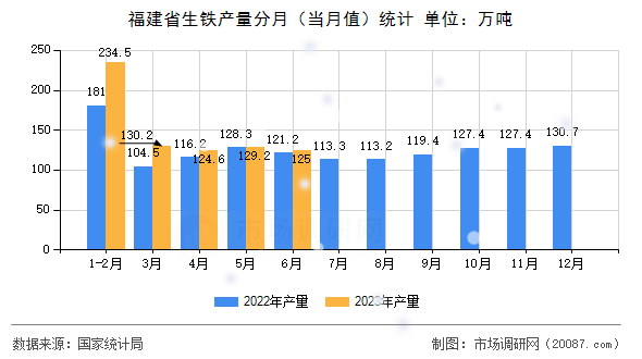 福建省生铁产量分月(当月值)统计 福建省生铁产量分月(当月值)统计