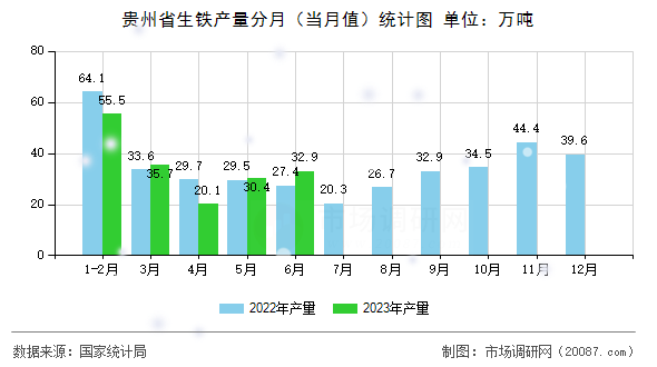 贵州省生铁产量分月(当月值)统计图 贵州省生铁产量分月(当月值)统计图