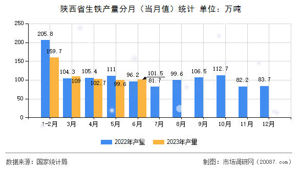 陕西省生铁产量分月（当月值）统计