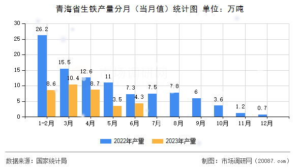 青海省生铁产量分月(当月值)统计图 青海省生铁产量分月(当月值)统计图