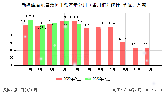 新疆维吾尔自治区生铁产量分月（当月值）统计