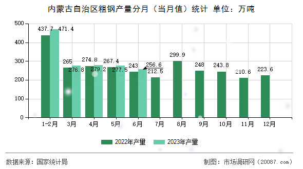内蒙古自治区粗钢产量分月（当月值）统计