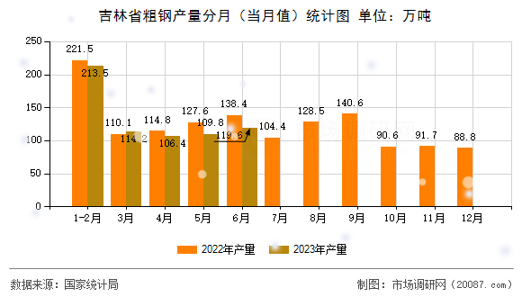 吉林省粗钢产量分月（当月值）统计图