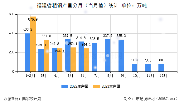 福建省粗钢产量分月（当月值）统计