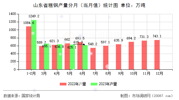 山东省粗钢产量分月（当月值）统计图