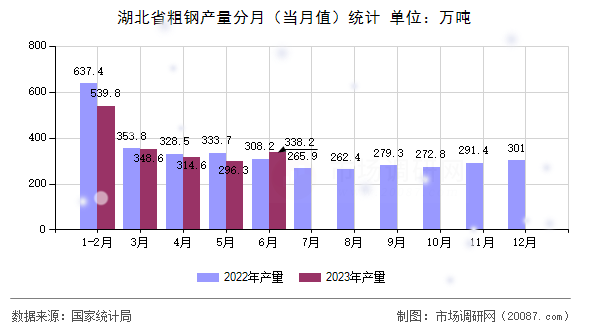 湖北省粗钢产量分月（当月值）统计