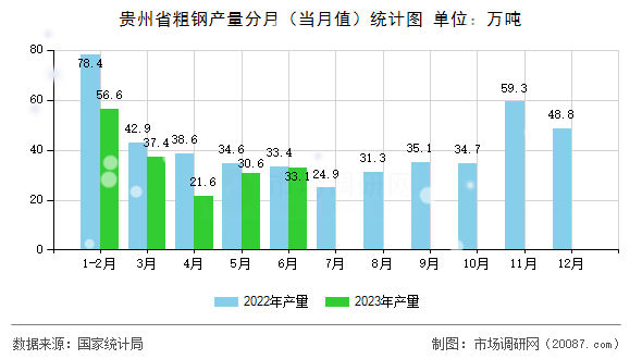 贵州省粗钢产量分月(当月值)统计图 贵州省粗钢产量分月(当月值)统计图