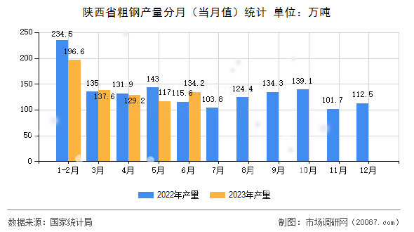陕西省粗钢产量分月（当月值）统计