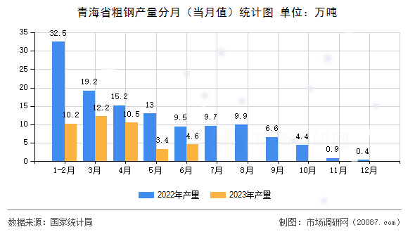青海省粗钢产量分月(当月值)统计图 青海省粗钢产量分月(当月值)统计图
