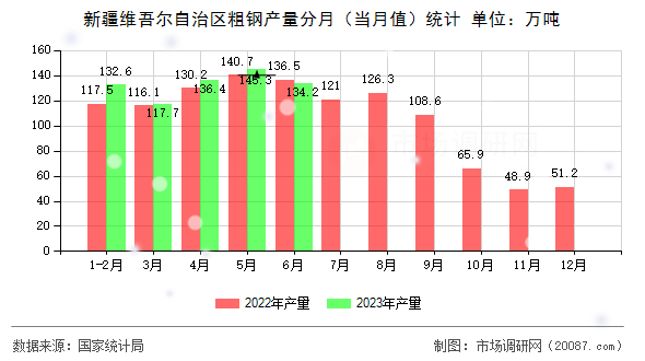 新疆维吾尔自治区粗钢产量分月(当月值)统计 新疆维吾尔自治区粗钢产量分月(当月值)统计
