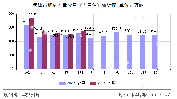 天津市钢材产量分月(当月值)统计图 天津市钢材产量分月(当月值)统计图