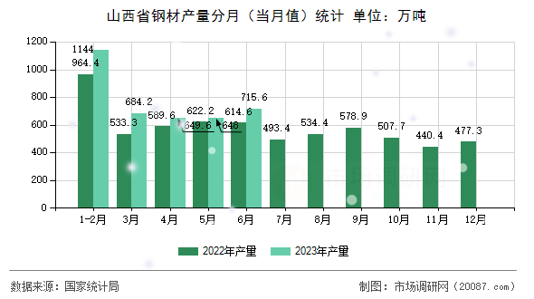 山西省钢材产量分月（当月值）统计