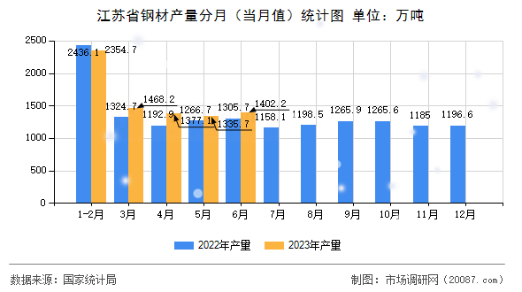 江苏省钢材产量分月(当月值)统计图 江苏省钢材产量分月(当月值)统计图