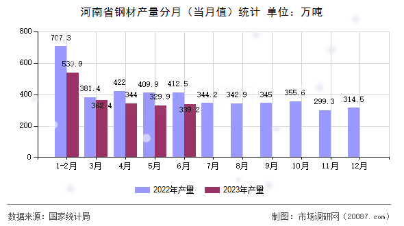 河南省钢材产量分月（当月值）统计