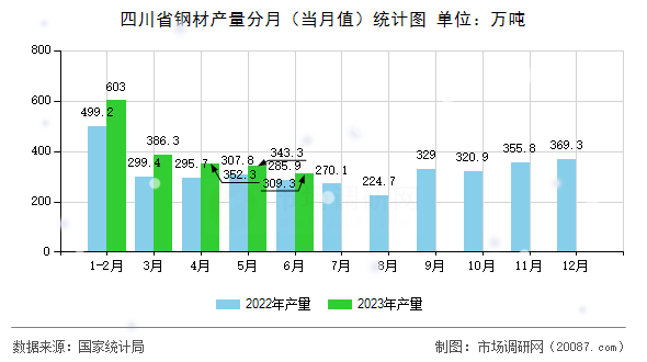 四川省钢材产量分月（当月值）统计图