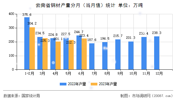 云南省钢材产量分月(当月值)统计 云南省钢材产量分月(当月值)统计