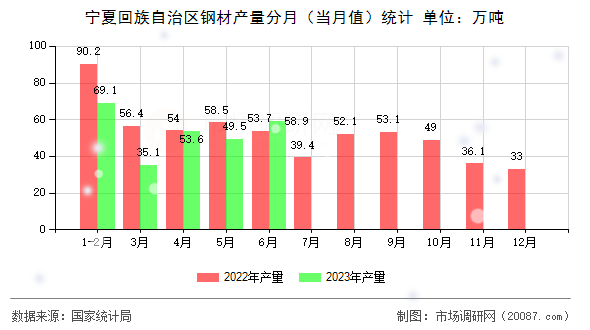宁夏回族自治区钢材产量分月(当月值)统计 宁夏回族自治区钢材产量分月(当月值)统计